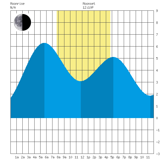 Winchester Bay tide chart for Sunday, December 22, 2024