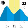 Winchester Bay tide chart for Sunday, December 22, 2024