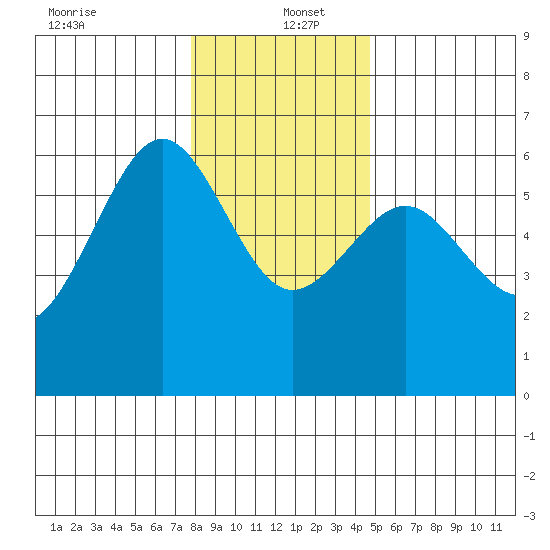 Winchester Bay tide chart for Monday, December 23, 2024