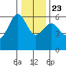 Winchester Bay tide chart for Monday, December 23, 2024