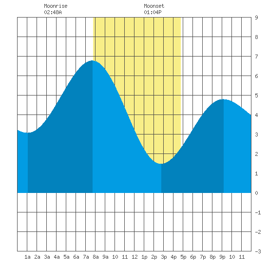 Winchester Bay tide chart for Wednesday, December 25, 2024