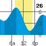 Winchester Bay tide chart for Thursday, December 26, 2024