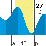 Winchester Bay tide chart for Friday, December 27, 2024