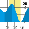 Winchester Bay tide chart for Saturday, December 28, 2024