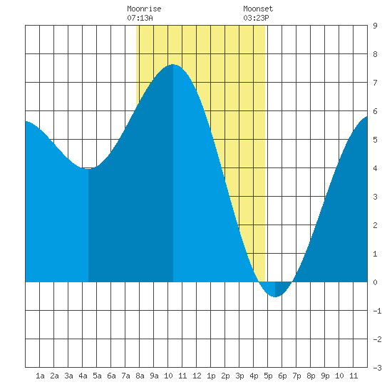Winchester Bay tide chart for Sunday, December 29, 2024