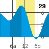 Winchester Bay tide chart for Sunday, December 29, 2024