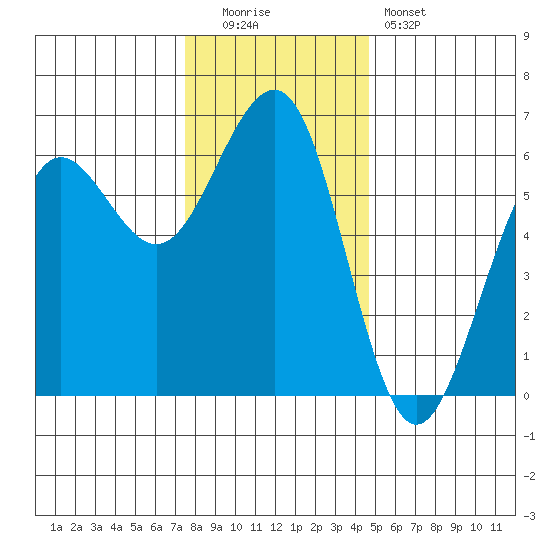 Winchester Bay tide chart for Monday, December 2, 2024