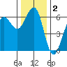 Winchester Bay tide chart for Monday, December 2, 2024