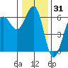 Winchester Bay tide chart for Tuesday, December 31, 2024