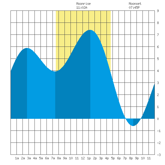 Winchester Bay tide chart for Wednesday, December 4, 2024