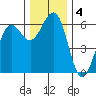 Winchester Bay tide chart for Wednesday, December 4, 2024