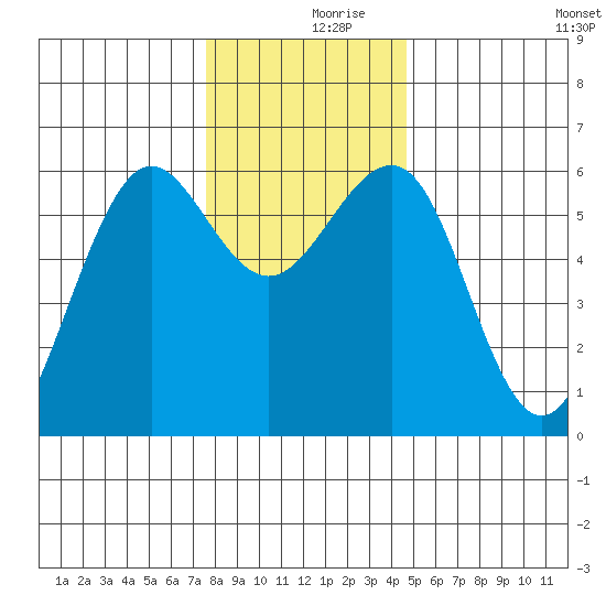 Winchester Bay tide chart for Saturday, December 7, 2024