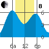 Winchester Bay tide chart for Sunday, December 8, 2024