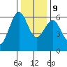 Winchester Bay tide chart for Monday, December 9, 2024