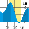 Winchester Bay tide chart for Friday, January 10, 2025