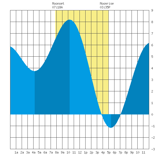 Winchester Bay tide chart for Sunday, January 12, 2025