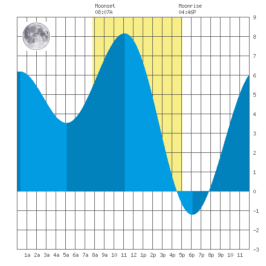 Winchester Bay tide chart for Monday, January 13, 2025