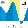 Winchester Bay tide chart for Monday, January 13, 2025