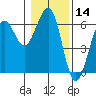 Winchester Bay tide chart for Tuesday, January 14, 2025