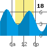 Winchester Bay tide chart for Saturday, January 18, 2025