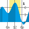 Winchester Bay tide chart for Wednesday, January 1, 2025