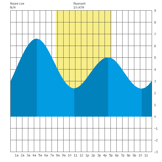 Winchester Bay tide chart for Monday, January 20, 2025