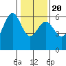 Winchester Bay tide chart for Monday, January 20, 2025