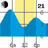 Winchester Bay tide chart for Tuesday, January 21, 2025