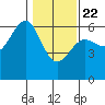 Winchester Bay tide chart for Wednesday, January 22, 2025