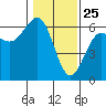 Winchester Bay tide chart for Saturday, January 25, 2025