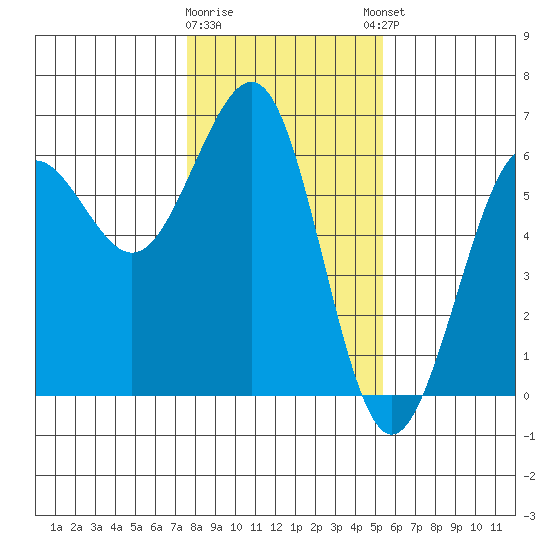 Winchester Bay tide chart for Tuesday, January 28, 2025