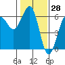Winchester Bay tide chart for Tuesday, January 28, 2025