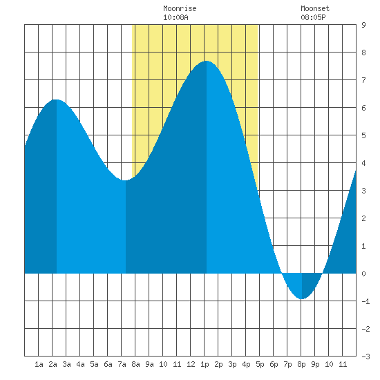 Winchester Bay tide chart for Thursday, January 2, 2025