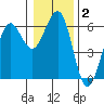 Winchester Bay tide chart for Thursday, January 2, 2025