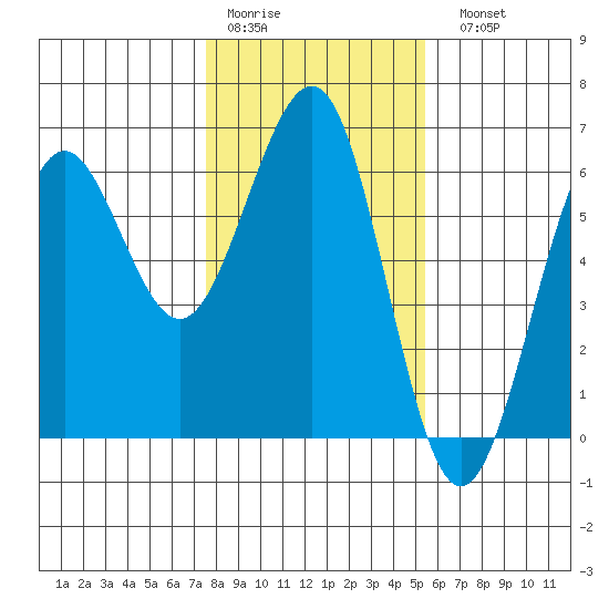 Winchester Bay tide chart for Thursday, January 30, 2025