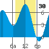 Winchester Bay tide chart for Thursday, January 30, 2025