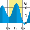 Winchester Bay tide chart for Friday, January 31, 2025