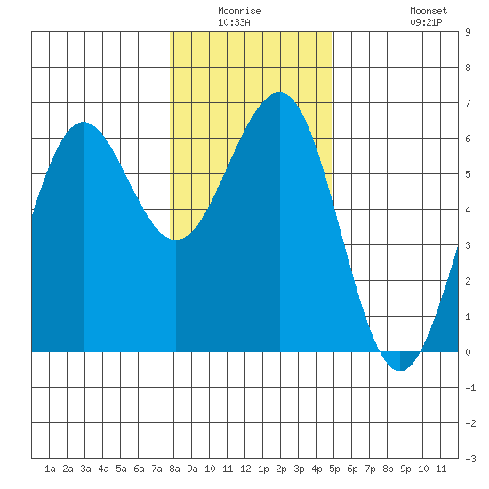 Winchester Bay tide chart for Friday, January 3, 2025