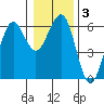 Winchester Bay tide chart for Friday, January 3, 2025