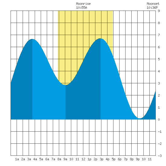 Winchester Bay tide chart for Saturday, January 4, 2025