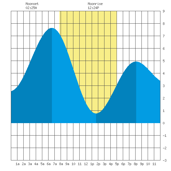 Winchester Bay tide chart for Wednesday, January 8, 2025