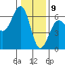 Winchester Bay tide chart for Thursday, January 9, 2025