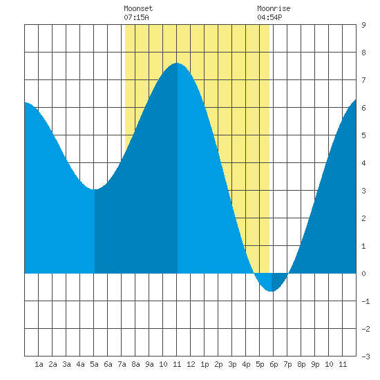 Winchester Bay tide chart for Tuesday, February 11, 2025