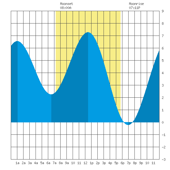 Winchester Bay tide chart for Thursday, February 13, 2025