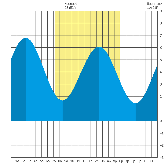 Winchester Bay tide chart for Sunday, February 16, 2025