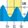Winchester Bay tide chart for Sunday, February 16, 2025