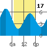 Winchester Bay tide chart for Monday, February 17, 2025