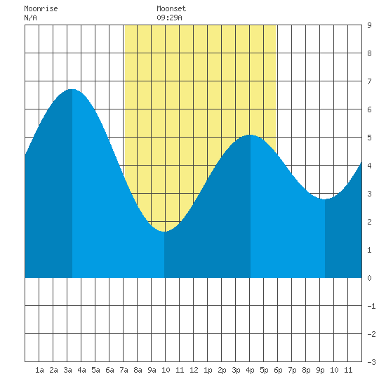 Winchester Bay tide chart for Tuesday, February 18, 2025