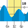 Winchester Bay tide chart for Tuesday, February 18, 2025
