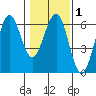 Winchester Bay tide chart for Saturday, February 1, 2025